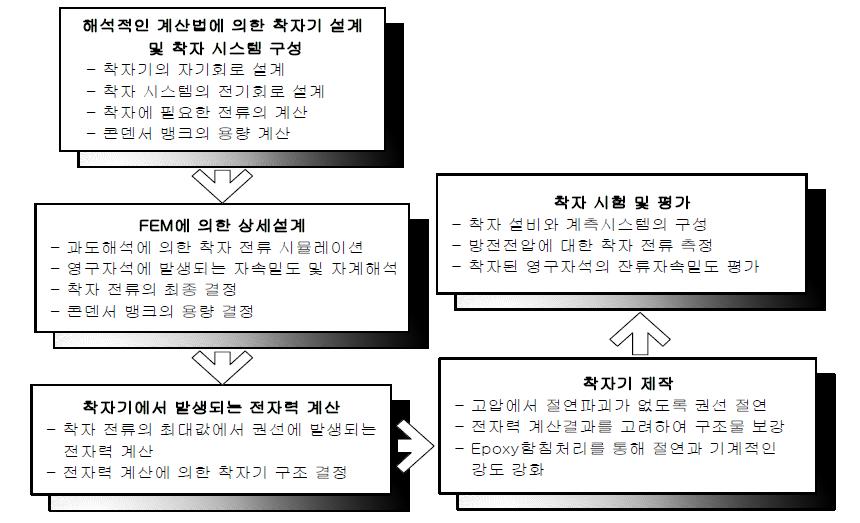 착자기 설계 및 평가 흐름도