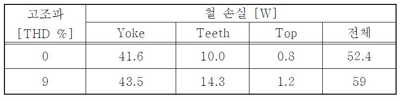 정격출력에서 철손실의 분포