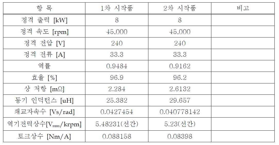 전동기의 설계사양 비교(150℃ 기준)