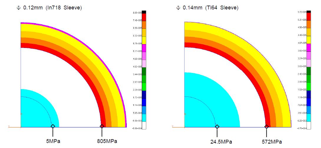 반경방향 응력해석 (pm, sleeve 구속)