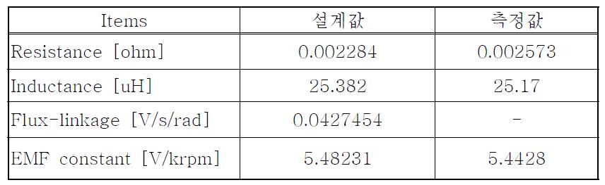 설계된 1차 시작품 전동기의 파라미터 비교