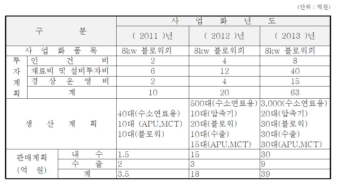 고속모터 관련 사업화계획