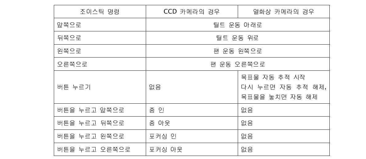 조이스틱에 할당된 명령 의미