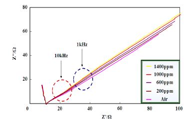 그림 3-29. Nyquist plots of the impedance of the LaCoO3 / LATP sensor for frequencies from 50 Hz to 5 MHz in various concentration of NO at 500 ℃