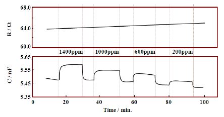 그림 3-30. Resistance and capacitance responses of the LaCoO3 / LATP system to NO at 500 ℃ (10 kHz)