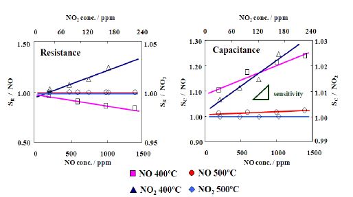 그림 3-31. Sensing performance to NOx gases of the LaCoO3 / LATP device at 400 and 500 ℃