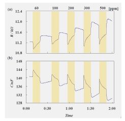 그림 3-32. Response curves of LaMnO3 / LATP devices to NO at 400 ℃. (100 Hz)