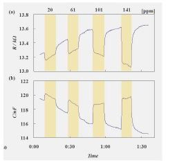 그림 3-33. Response curves of LaMnO3 / LATP devices to NO2 at 400 ℃. (100 Hz)