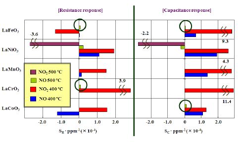 그림 3-34. NO and NO2 sensitivity of the LaMeO3 (Me= Co, Cr, Mn, Ni, Fe) / LATP devices at 400 and 500 ℃