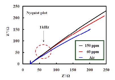 그림 3-36 Nyquist plot of the TiO2/ LATP device at various concentrations of NO2 at 400 °C