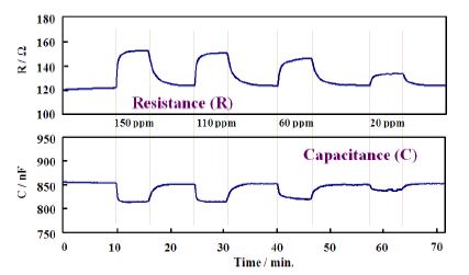 그림 3-37 Resistance and capacitance responses of the TiO2 / LATP device to various concentrations of NO2 at 400 °C (1 kHz)