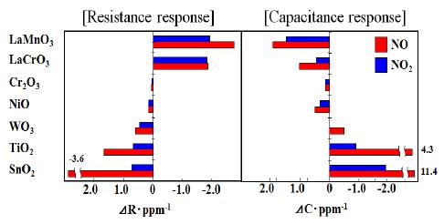 그림 3-38 NO and NO2 sensitivity of the Oxide / LATP device at 400°C