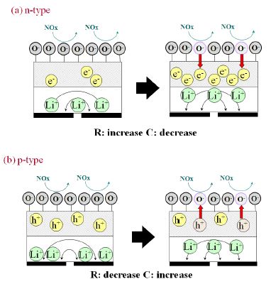 그림 3-40. Sensor mechanism at resistance and capacitance for (a) n-type oxides/ LATP and (b) p-type oxides/ LATP devices