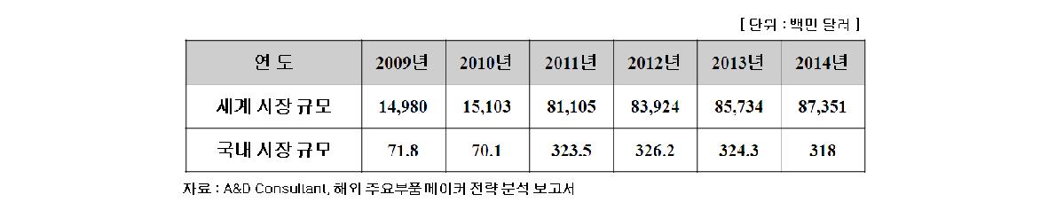 자동차용 NOx 센서 국내외 시장 전망