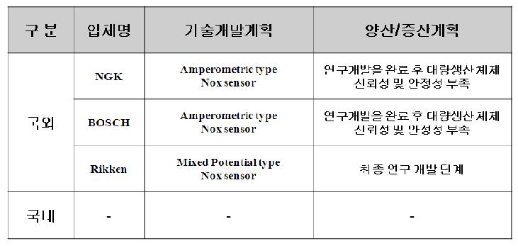 개발 기술을 보유하고 있는 업체 현황