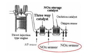 그림 1-1. NOx 센서를 가지는 NOx trap