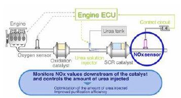 그림 1-2. NOx 센서를 가지는 SCR 시스템