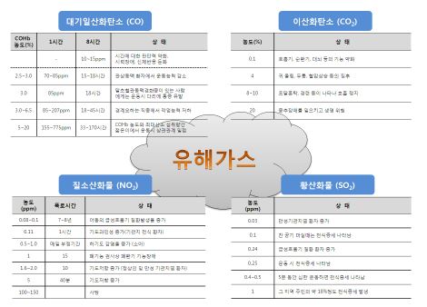 그림 1-3. 유해가스의 인체에 미치는 영향