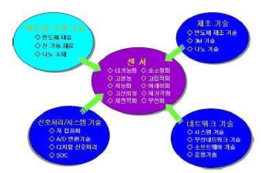 그림 1-4. 센서 관련 기술