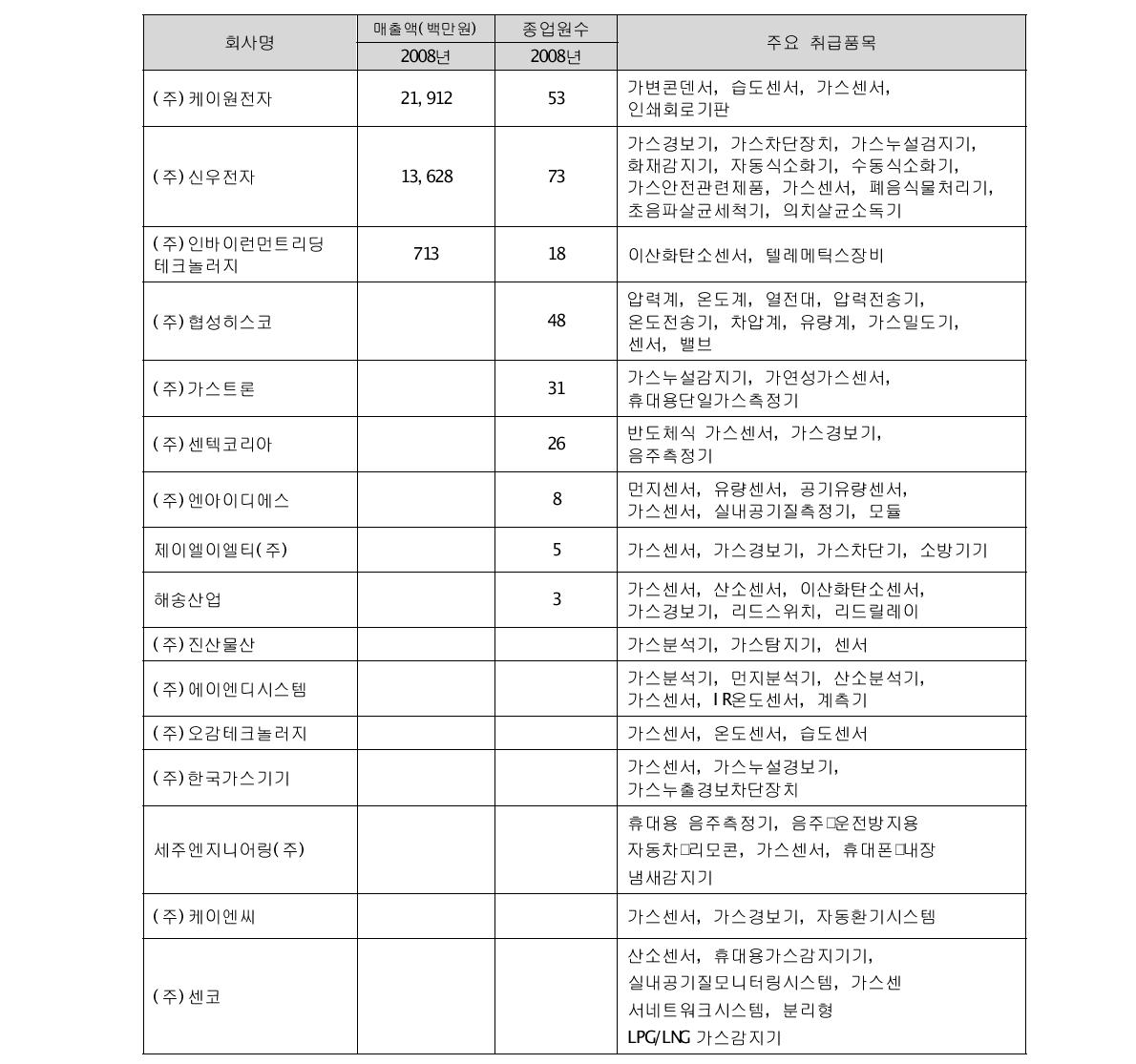 국내 가스센서 관련업체