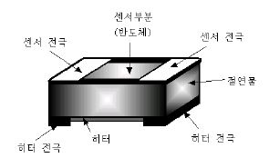 그림 1-8. 반도체식 가스센서의 구조