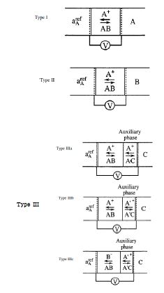 그림 1-9. Classification of the equilibrium potentiometric type sensors