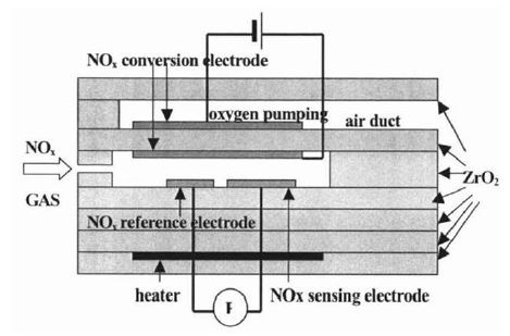 그림 1-11. Mixed potential type NOx sensors