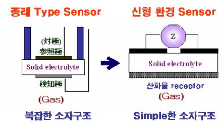 그림 1-12. 기존센서와 연구개발 NOx 센서의 소자구조