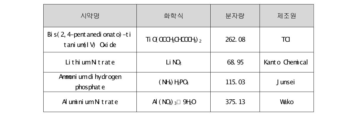 LATP의 합성에 이용된 출발원료