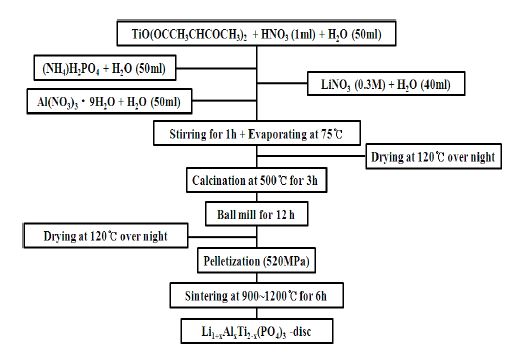 그림 2-1. Preparation process of Li1+xAlxTi2-x(PO4)3-disc by a solution sol-gel method