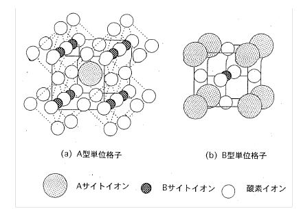 그림 2-2. Perovskite형 산화물의 이상적 결정구조