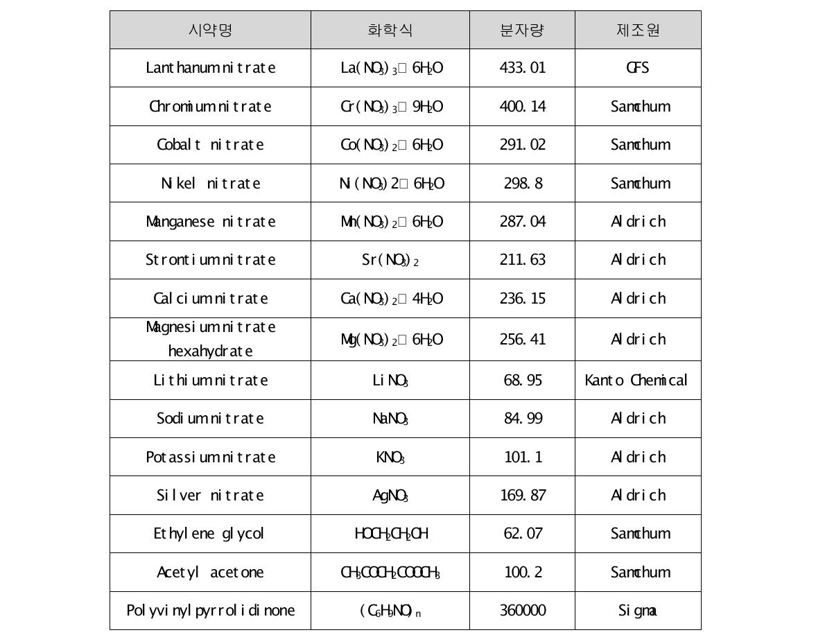 La계 Perovskite 산화물의 합성에 이용된 출발원료