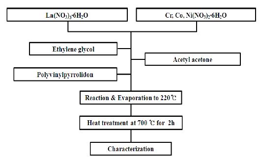 그림 2-3. Experimental flowchart for the synthesis of LaMeO3 powders by the polymeric precursor method