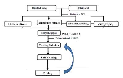 그림 2-5. Experimental flowchart for the synthesis of LATP thin films by the sol-gel method