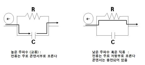 그림 2-10. 고주파수와 저주파수에 의한 전류 흐름 방법