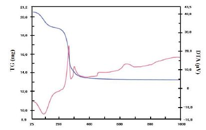 그림 3-1. TG-DTA curves for the as-prepared LATP precursor