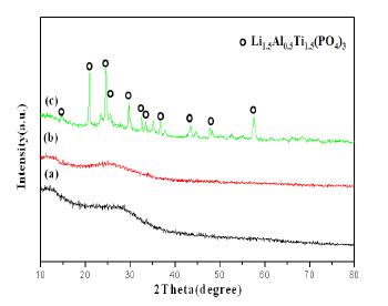 그림 3-2. XRD patterns of (a) the as-prepared LATP precursor obtained by sol-gel method, and LATP powders calcined at (b) 500 ℃, (c) 700 ℃ for 3h