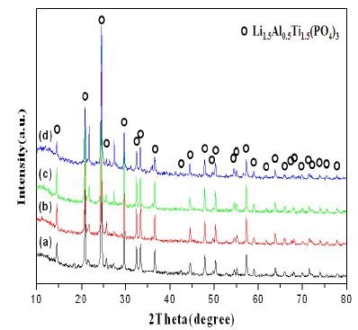 그림 3-3. XRD patterns of the Li1+xAlxTi2-x(PO4)3-disc sintered at different temperature: (a) 900 ℃, (b) 1000 ℃, (c) 1100 ℃, and (d) 1200 ℃ for 6h