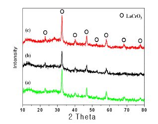 그림 3-6. XRD patterns of the La-Cr-O precursor obtained by PP method at the condition with PVP 1 wt% from various AcAc quantities : (a) 8 a, (b) 16 a, and (c) 32 a