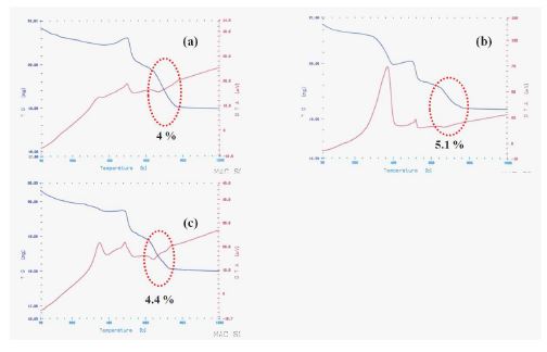 그림 3-8. TG-DTA curves for the as-prepared La-Cr-O precursor obtained by PP method at the condition with PVP 1 wt% from various AcAc quantities : (a) 8 a, (b) 16 a, and (c) 32 a