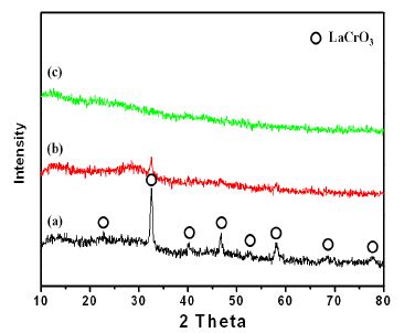 그림 3-9. XRD patterns of the La-Cr-O precursor obtained by PP method at the condition with AcAc 8 a from various PVP quantities : (a) 0.5 wt%, (b) 2 wt%, and (c) 4 wt%