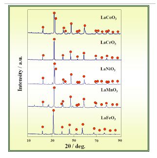 그림 3-13. XRD patterns of the La perovskite-type oxides powders calcined at 650 ℃ for 2h