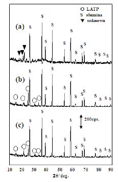 그림 3-15. XRD patterns of the Li1+xAlxTi2-x(PO4)3 thin-films sintered at (a) 700 ℃, (b) 650 ℃, (c) 600 ℃