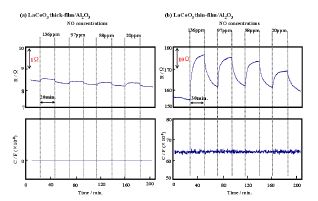 그림 3-18. Resistance (R) and capacitance (C) responses of (a) the LaCoO3 thick film device and (b) the LaCoO3 thin film device to different concentrations of NO at 400 ℃, 10 kHz