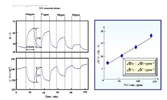 그림 3-19. Resistance (R) and capacitance (C) responses of the LaCoO3 thin film/ LATP device to different concentrations of NO at 400 ℃, 1 kHz