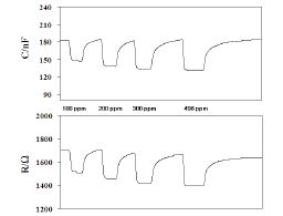 그림 3-22. Resistance/ Capacitance responses of the LaCrO3/ LATP device to different concentrations of NO at 400 ℃. (100 Hz, 0.1 V)