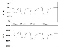 그림 3-23. Resistance/ Capacitance responses of the LaCrO3/ LATP device to different concentrations of NO at 400 ℃. (100 Hz, 0.5 V)