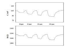 그림 3-24. Resistance / Capacitance responses of the LaCrO3/ LATP device to different concentrations of NO2 at 400 ℃. (100 Hz, 0.1 V)