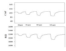 그림 3-25. Resistance/ Capacitance responses of the LaCrO3/ LATP device to different concentrations of NO2 at 400 ℃. (100 Hz, 0.5 V)