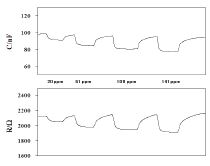 그림 3-26. Resistance / Capacitance responses of the LaCrO3/ LATP device to different concentrations of NO2 at 400 ℃. (100 Hz, 1 V)